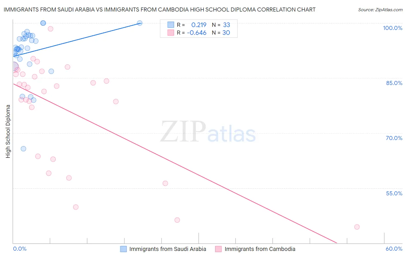 Immigrants from Saudi Arabia vs Immigrants from Cambodia High School Diploma