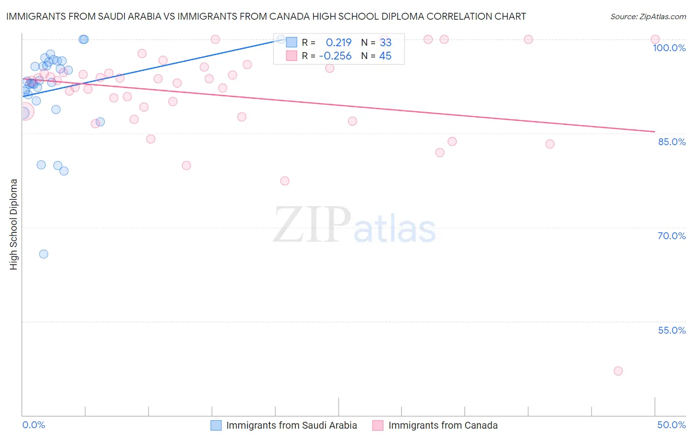Immigrants from Saudi Arabia vs Immigrants from Canada High School Diploma
