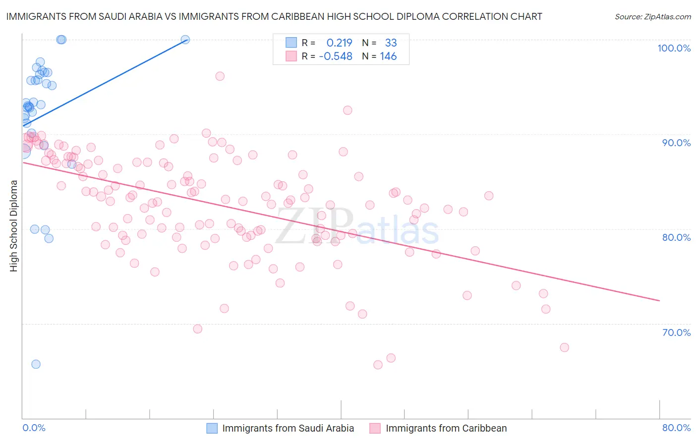 Immigrants from Saudi Arabia vs Immigrants from Caribbean High School Diploma
