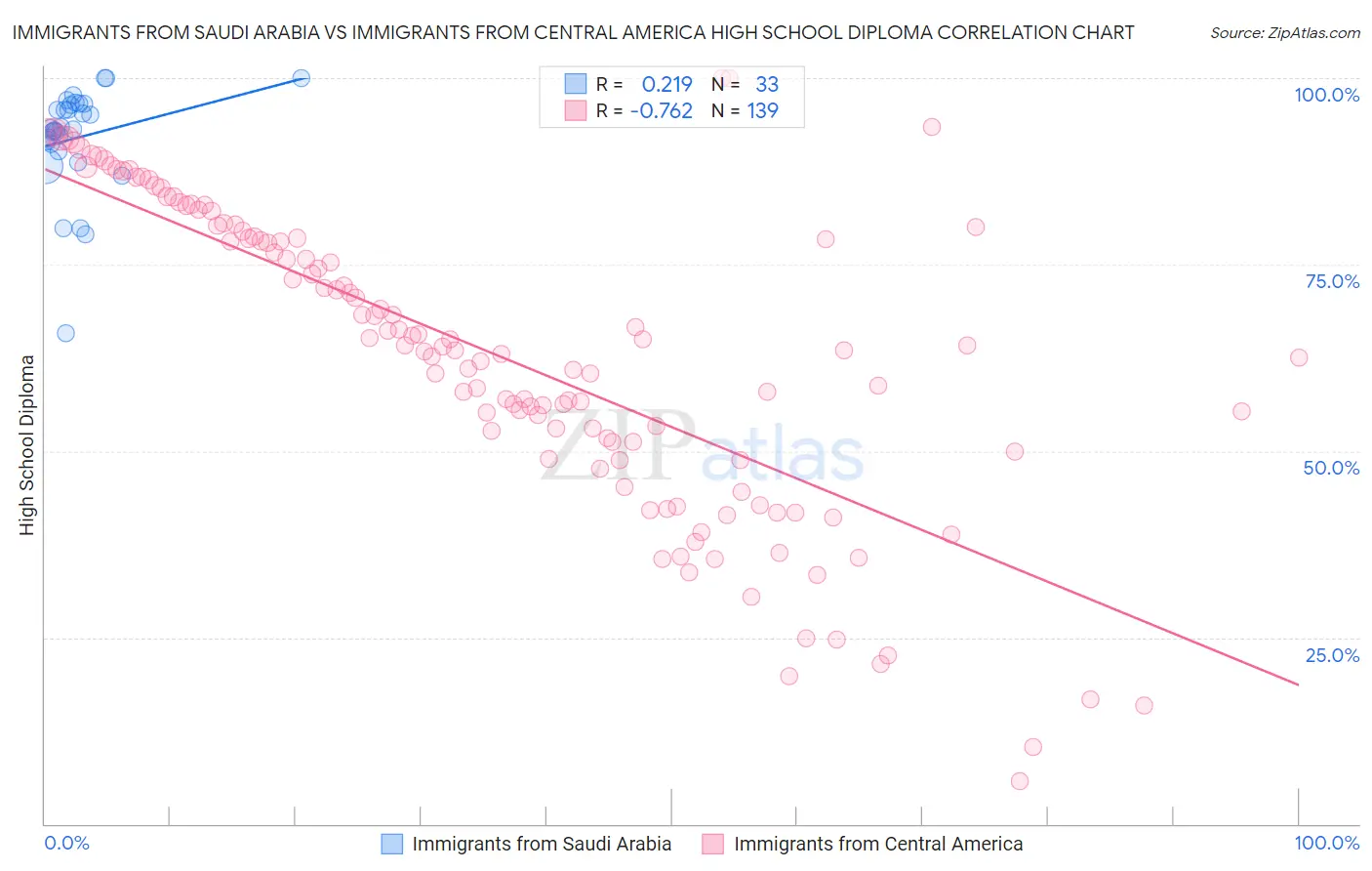 Immigrants from Saudi Arabia vs Immigrants from Central America High School Diploma