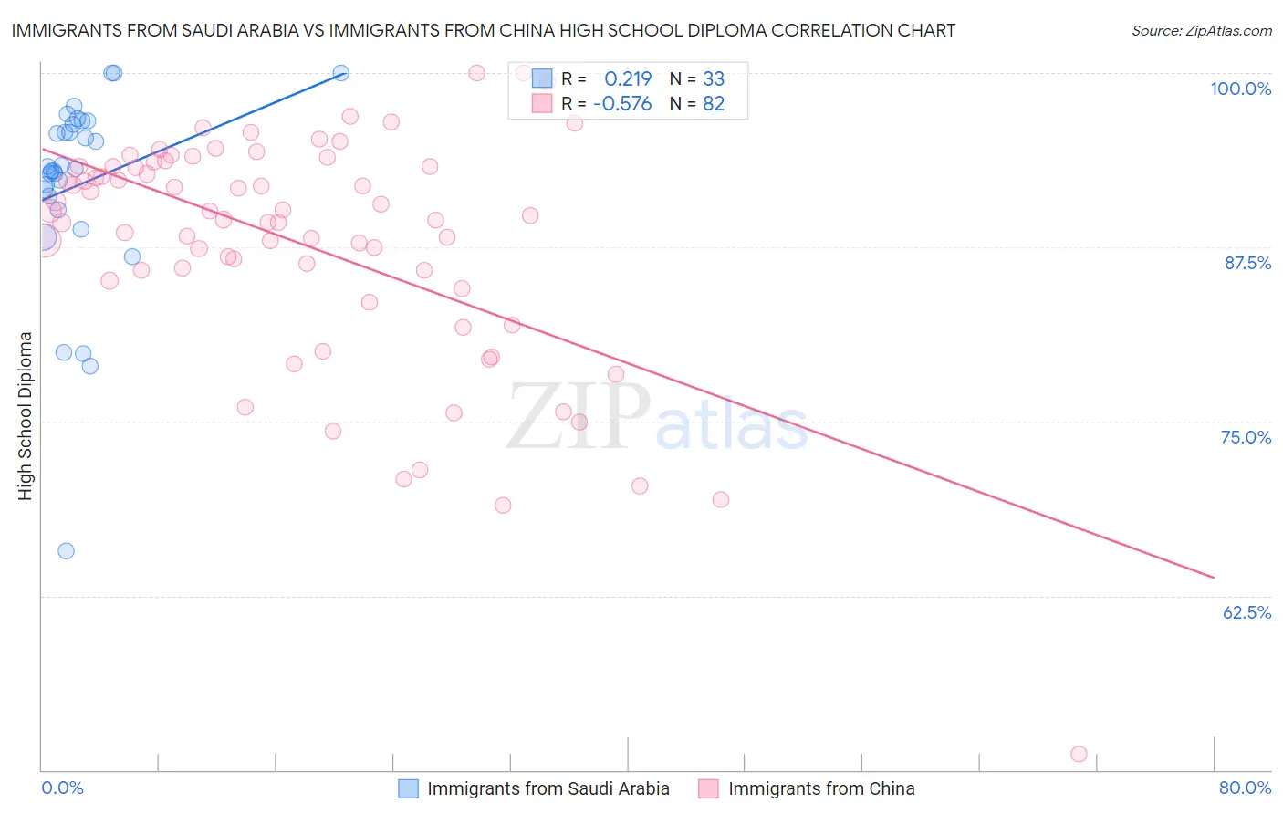 Immigrants from Saudi Arabia vs Immigrants from China High School Diploma
