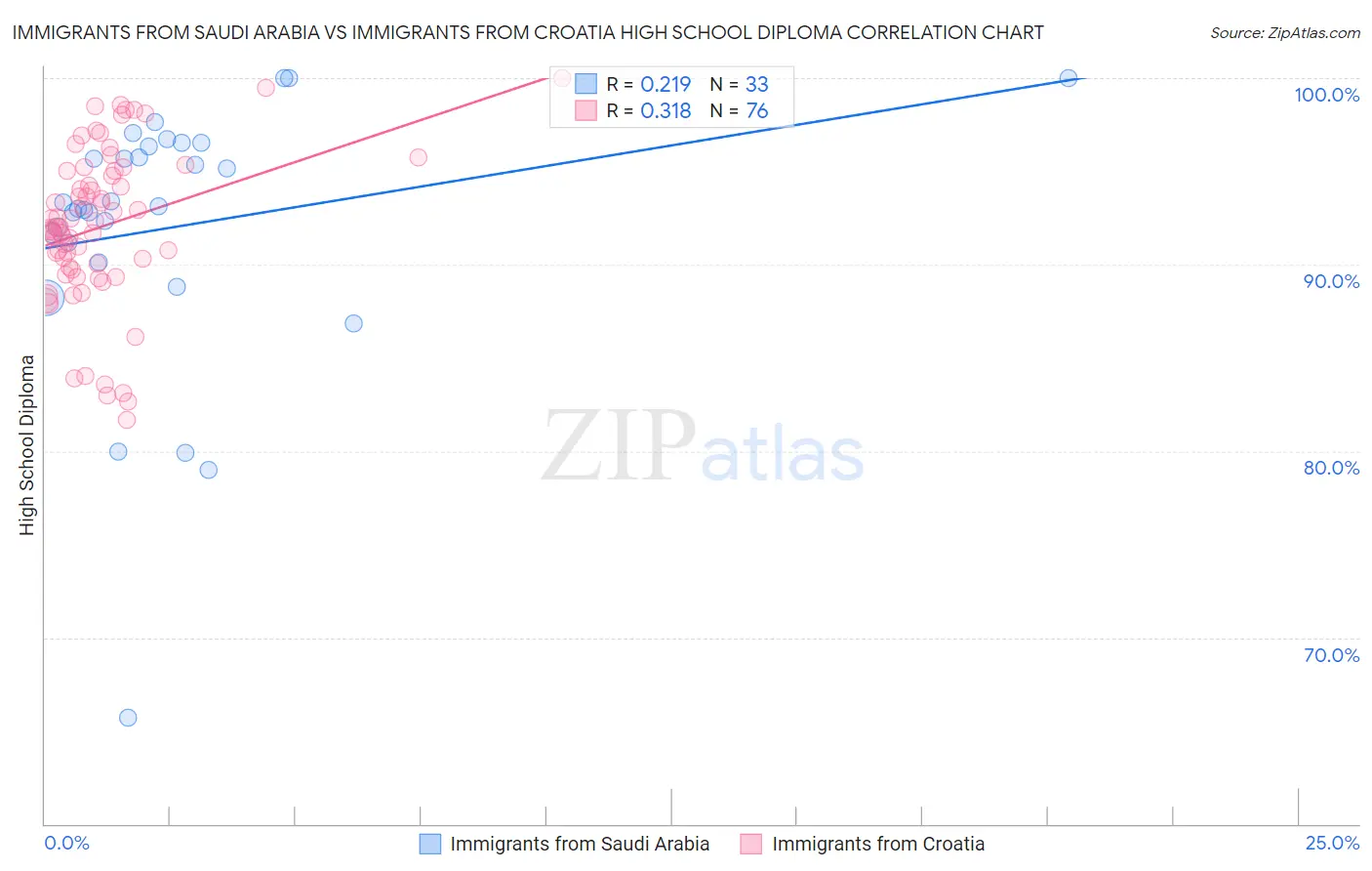Immigrants from Saudi Arabia vs Immigrants from Croatia High School Diploma