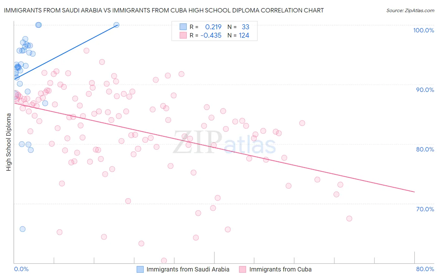 Immigrants from Saudi Arabia vs Immigrants from Cuba High School Diploma