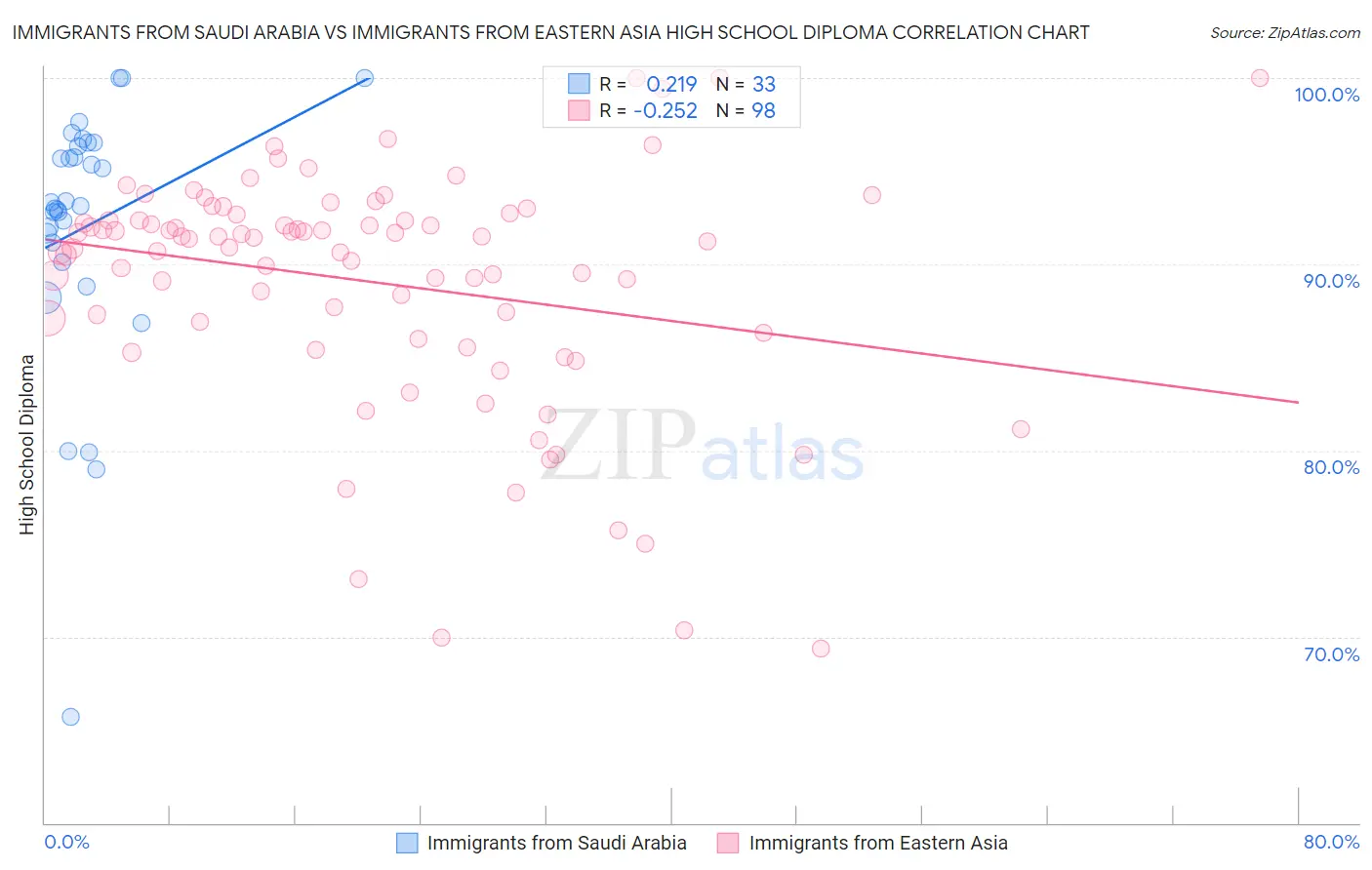 Immigrants from Saudi Arabia vs Immigrants from Eastern Asia High School Diploma