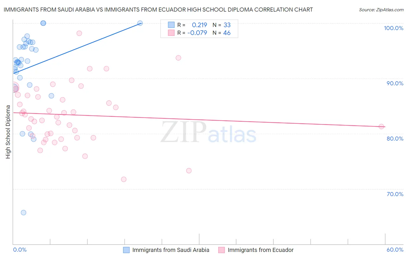 Immigrants from Saudi Arabia vs Immigrants from Ecuador High School Diploma