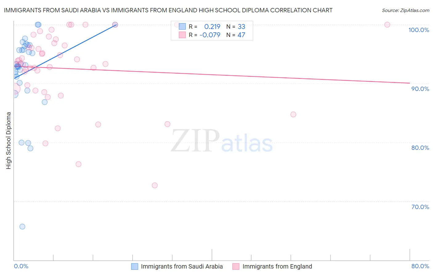 Immigrants from Saudi Arabia vs Immigrants from England High School Diploma