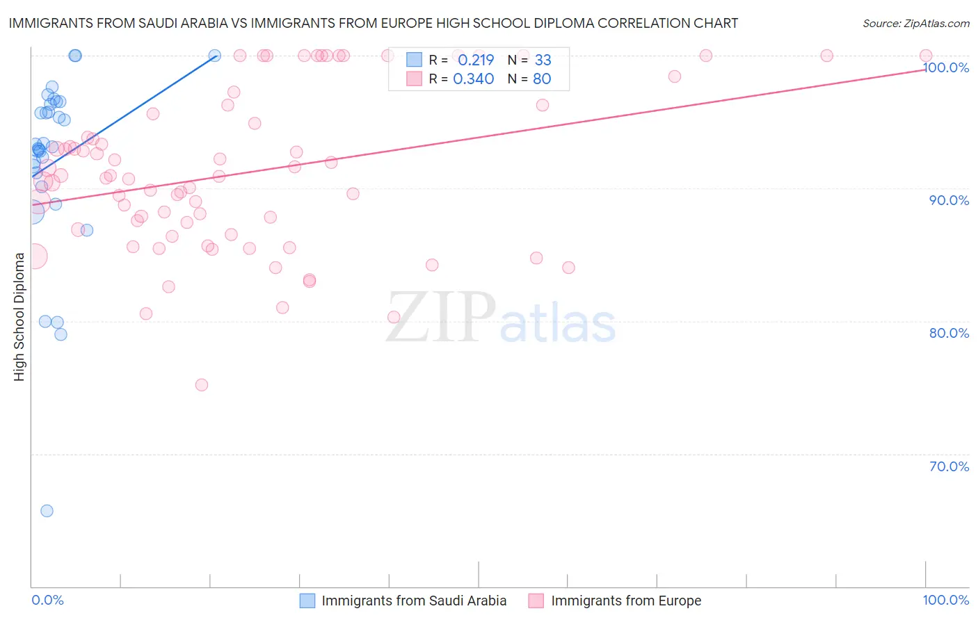 Immigrants from Saudi Arabia vs Immigrants from Europe High School Diploma