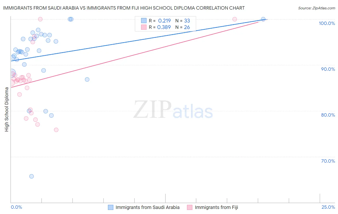 Immigrants from Saudi Arabia vs Immigrants from Fiji High School Diploma