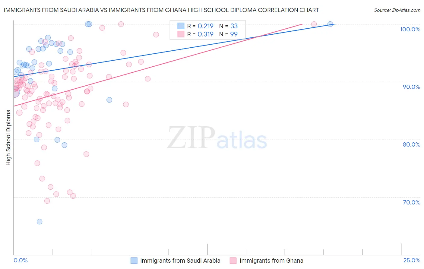 Immigrants from Saudi Arabia vs Immigrants from Ghana High School Diploma