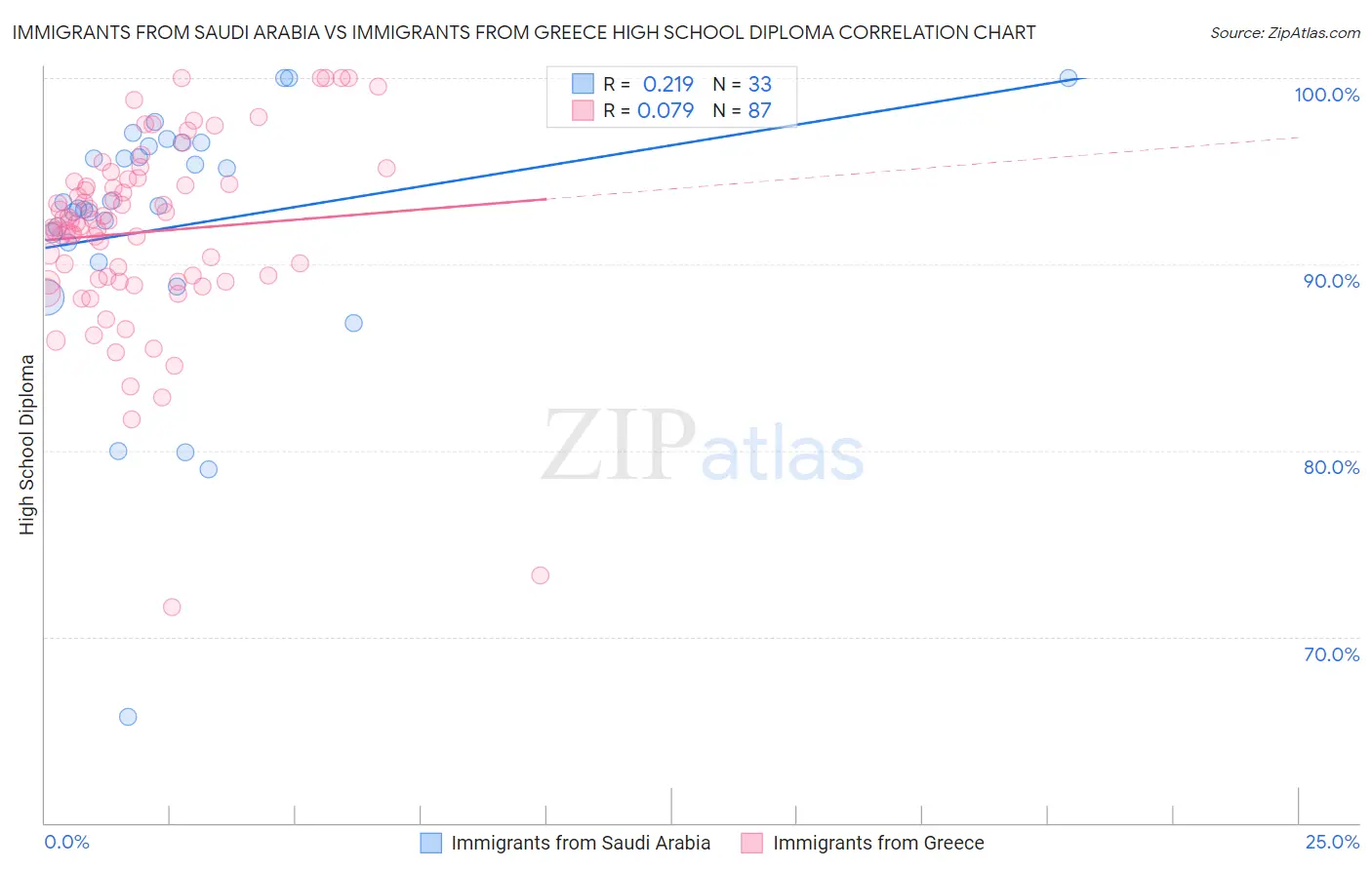 Immigrants from Saudi Arabia vs Immigrants from Greece High School Diploma
