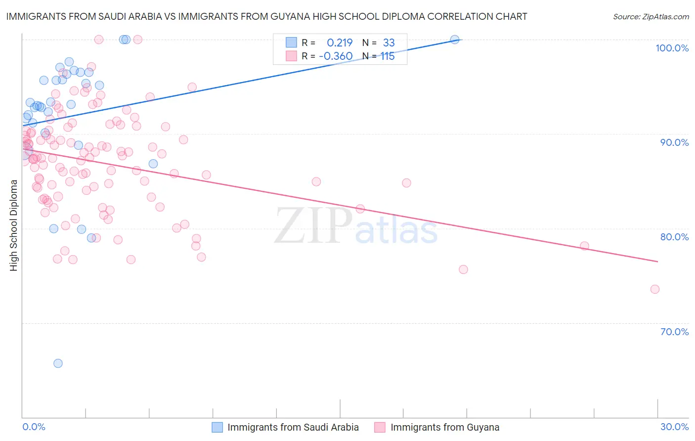 Immigrants from Saudi Arabia vs Immigrants from Guyana High School Diploma