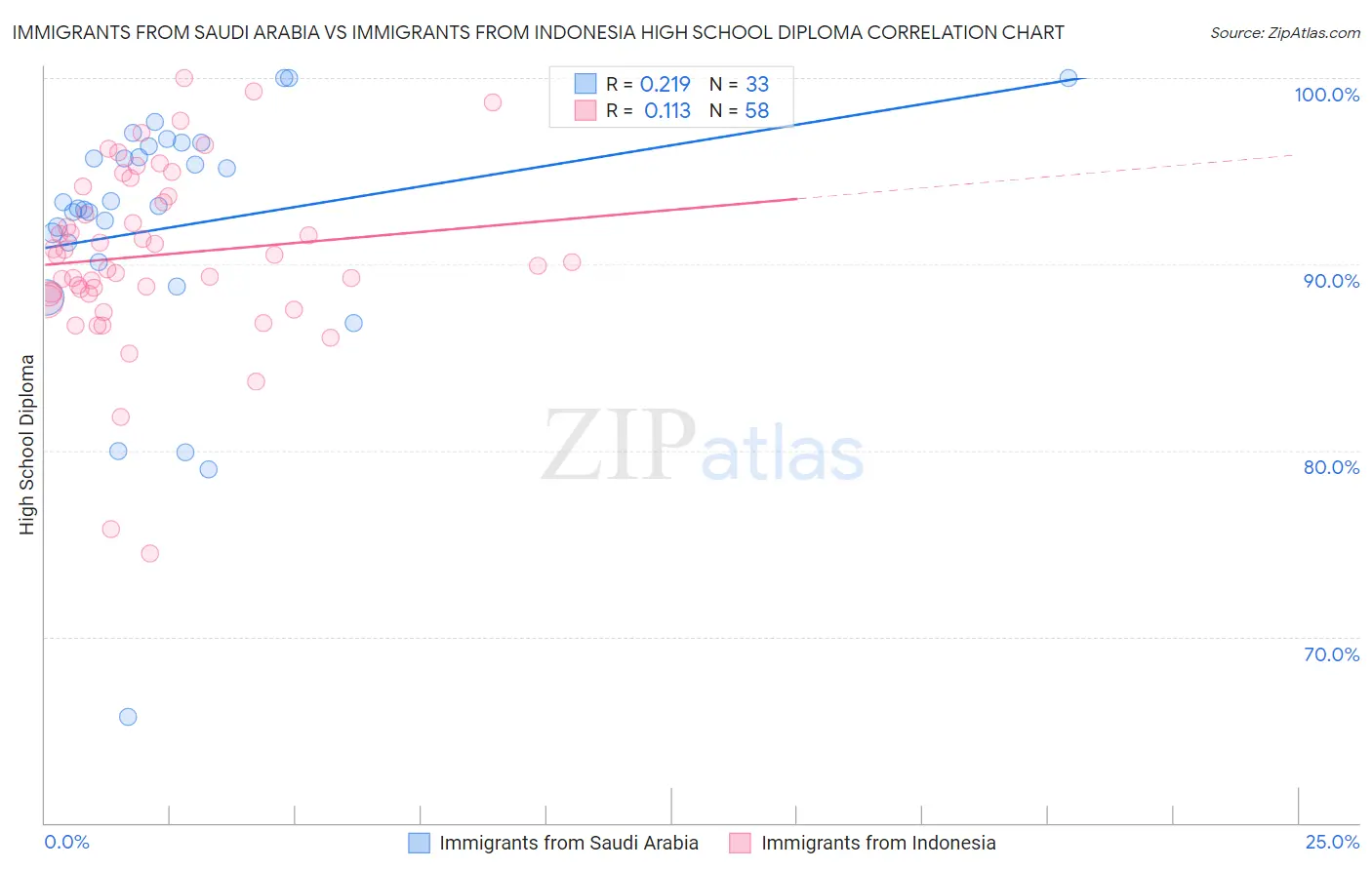 Immigrants from Saudi Arabia vs Immigrants from Indonesia High School Diploma