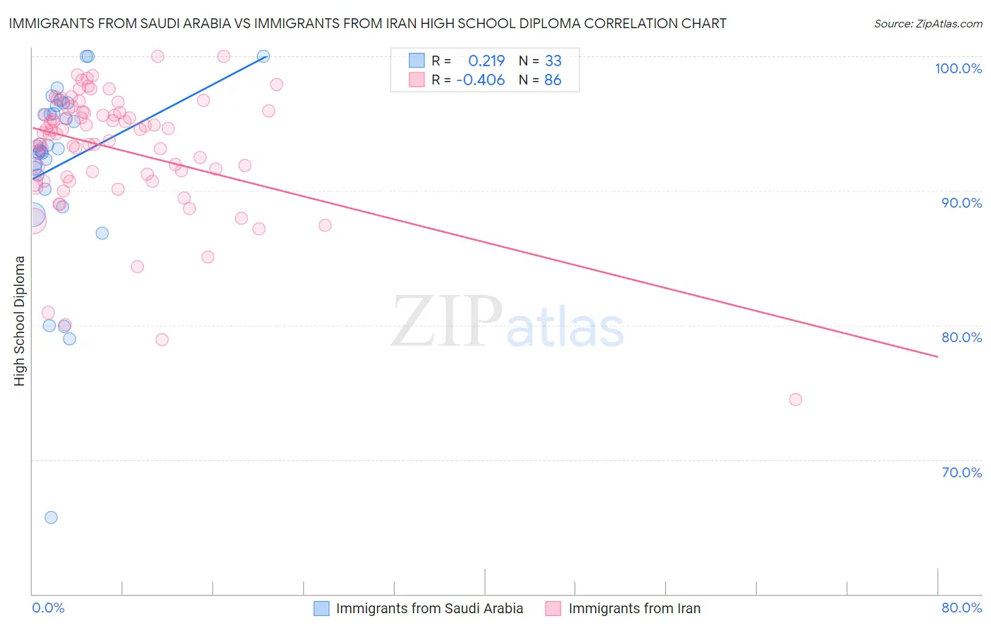 Immigrants from Saudi Arabia vs Immigrants from Iran High School Diploma