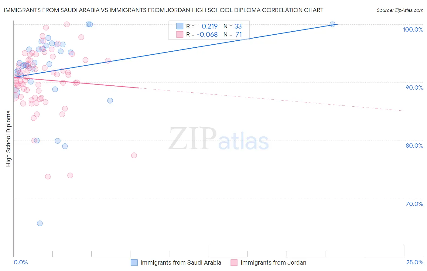 Immigrants from Saudi Arabia vs Immigrants from Jordan High School Diploma