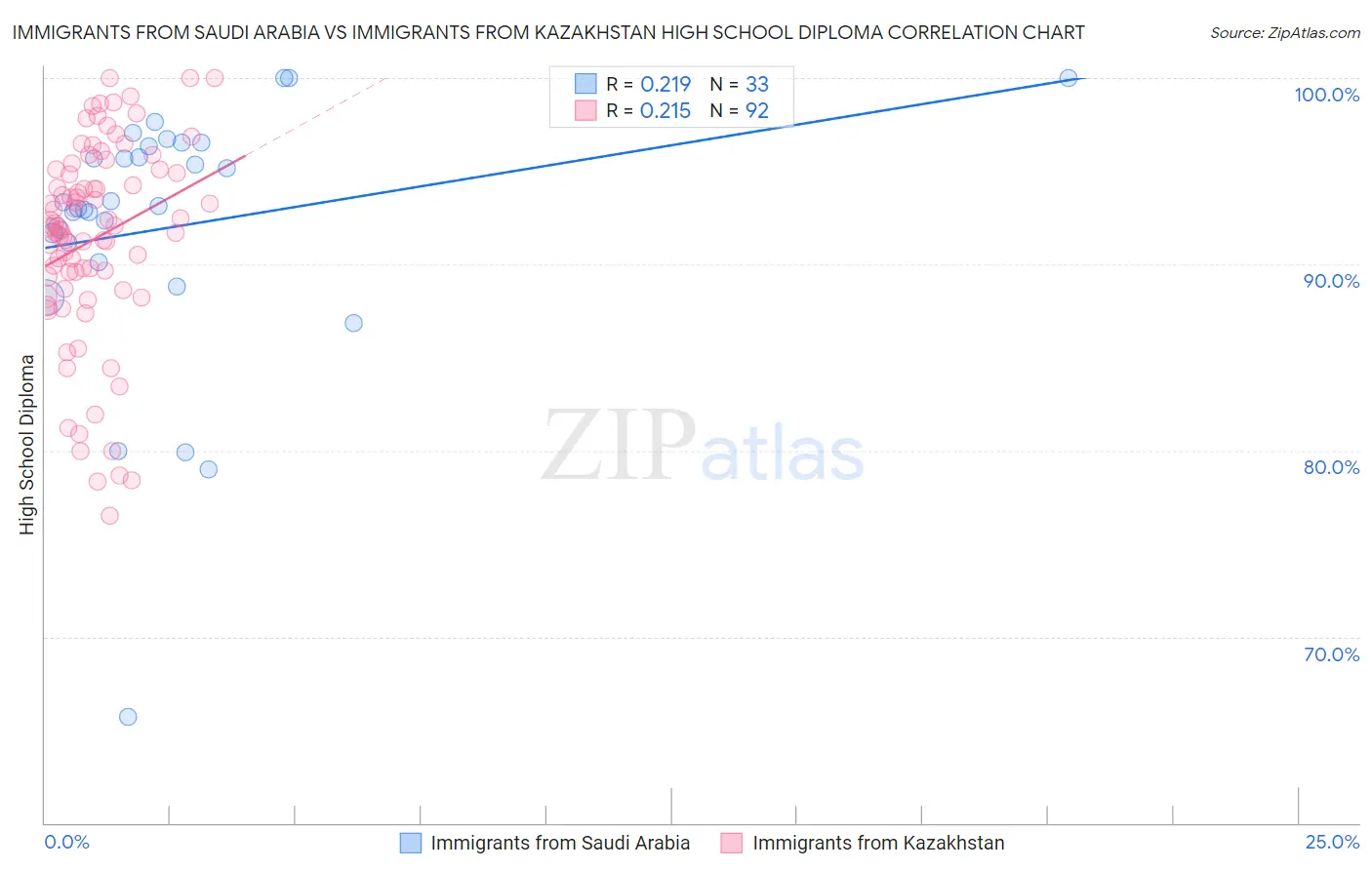 Immigrants from Saudi Arabia vs Immigrants from Kazakhstan High School Diploma