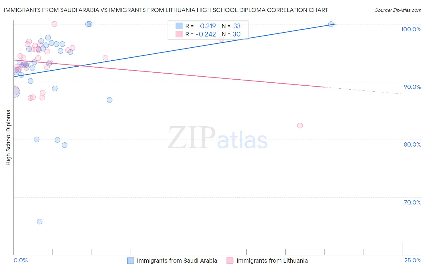 Immigrants from Saudi Arabia vs Immigrants from Lithuania High School Diploma