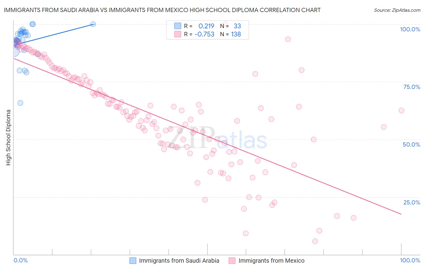 Immigrants from Saudi Arabia vs Immigrants from Mexico High School Diploma