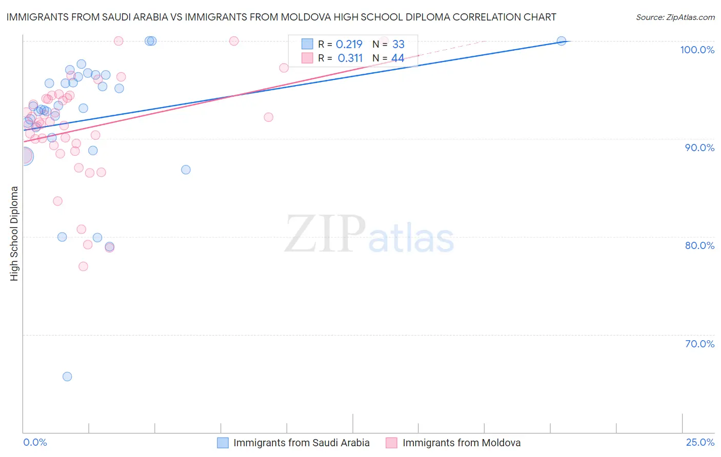 Immigrants from Saudi Arabia vs Immigrants from Moldova High School Diploma