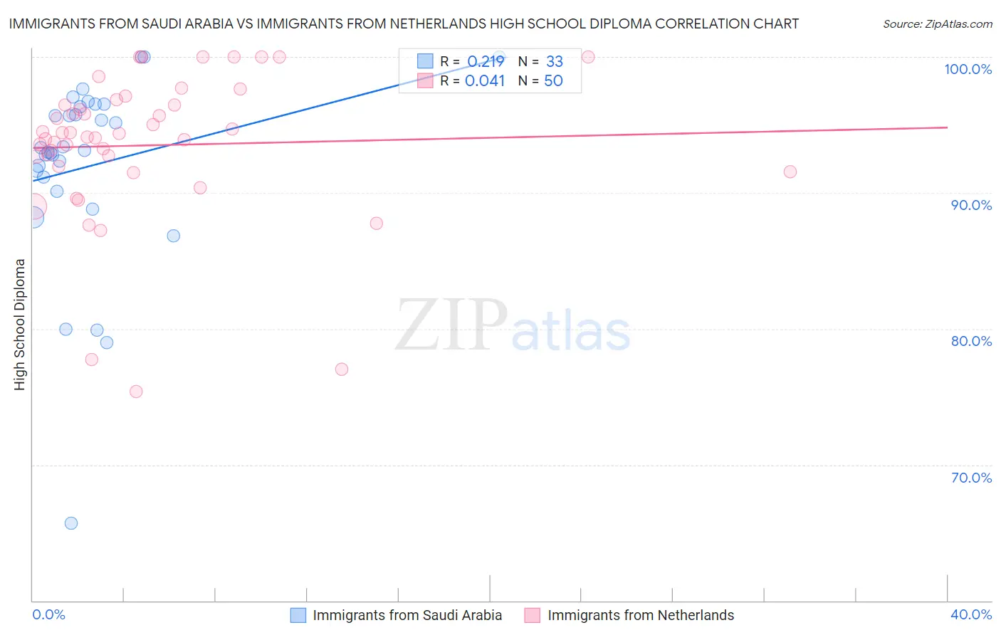 Immigrants from Saudi Arabia vs Immigrants from Netherlands High School Diploma
