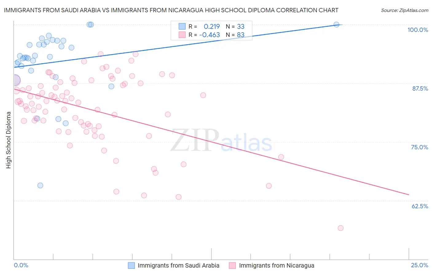 Immigrants from Saudi Arabia vs Immigrants from Nicaragua High School Diploma