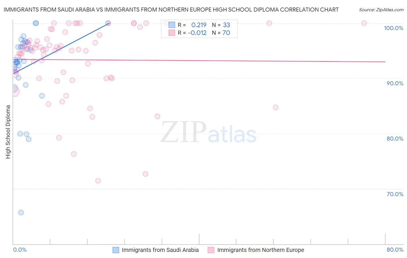 Immigrants from Saudi Arabia vs Immigrants from Northern Europe High School Diploma