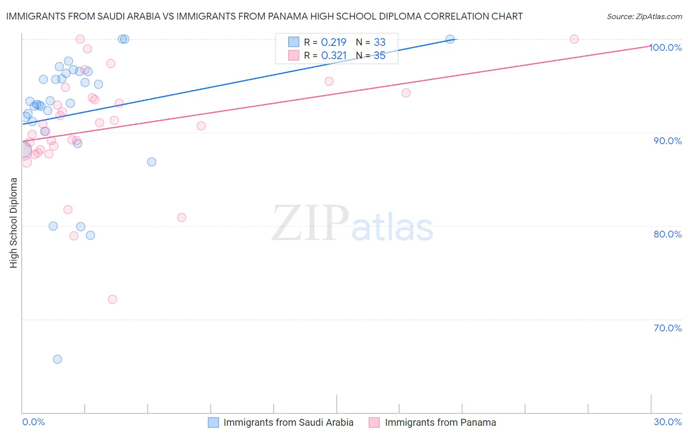 Immigrants from Saudi Arabia vs Immigrants from Panama High School Diploma