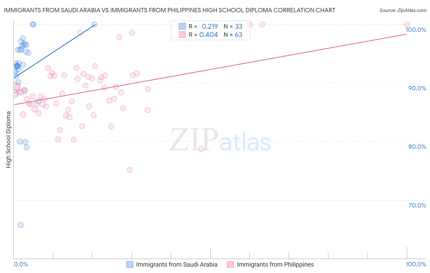 Immigrants from Saudi Arabia vs Immigrants from Philippines High School Diploma