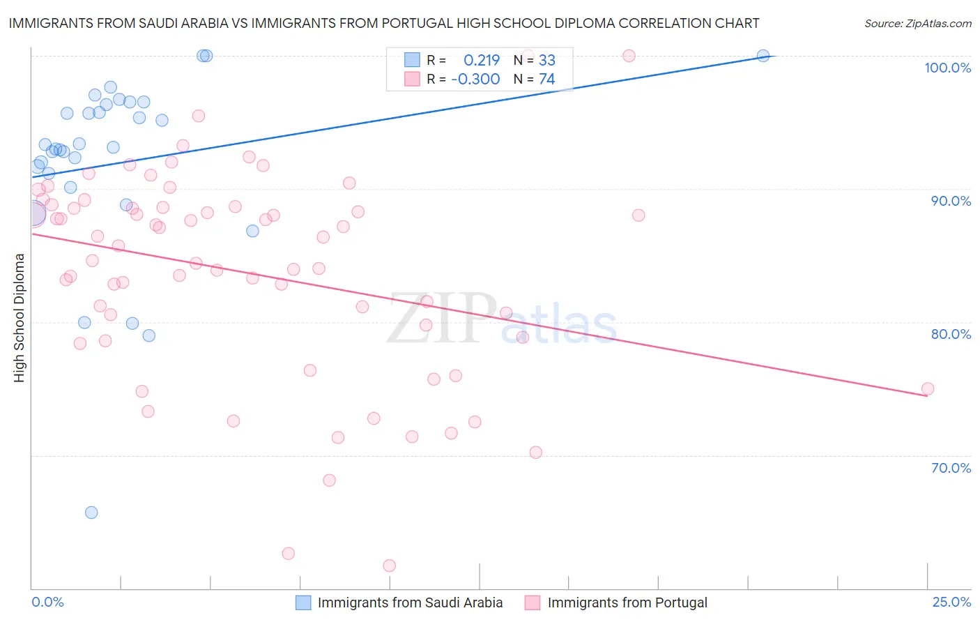 Immigrants from Saudi Arabia vs Immigrants from Portugal High School Diploma