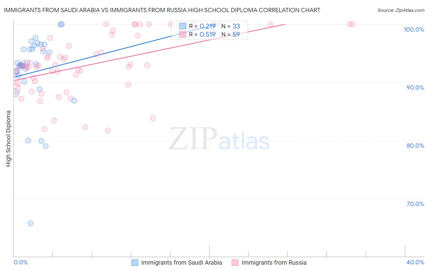 Immigrants from Saudi Arabia vs Immigrants from Russia High School Diploma
