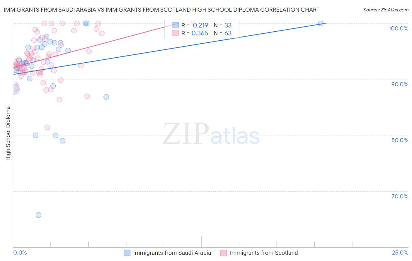 Immigrants from Saudi Arabia vs Immigrants from Scotland High School Diploma