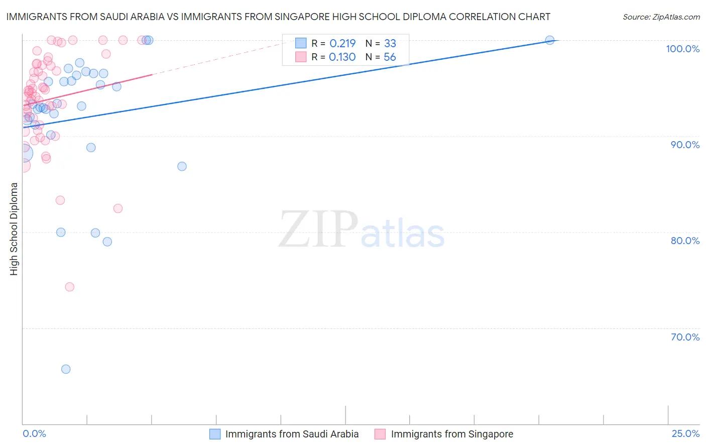 Immigrants from Saudi Arabia vs Immigrants from Singapore High School Diploma