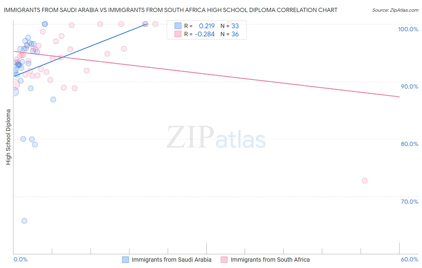 Immigrants from Saudi Arabia vs Immigrants from South Africa High School Diploma