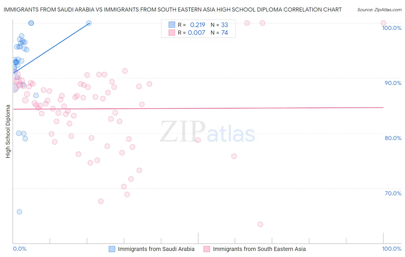 Immigrants from Saudi Arabia vs Immigrants from South Eastern Asia High School Diploma