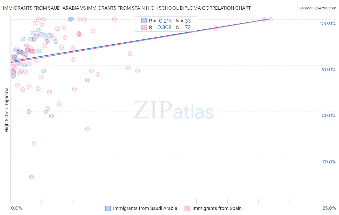 Immigrants from Saudi Arabia vs Immigrants from Spain High School Diploma