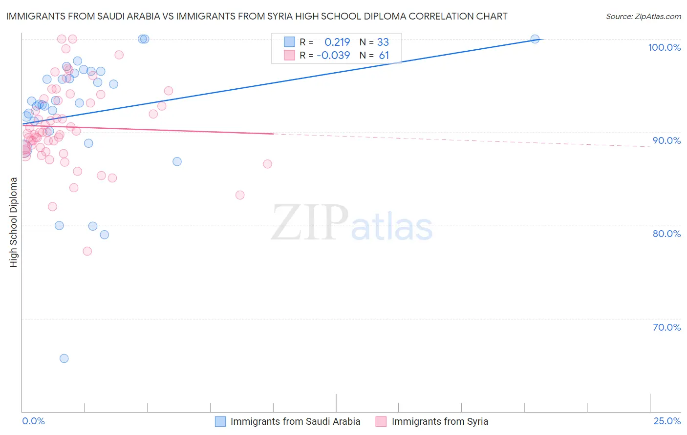 Immigrants from Saudi Arabia vs Immigrants from Syria High School Diploma