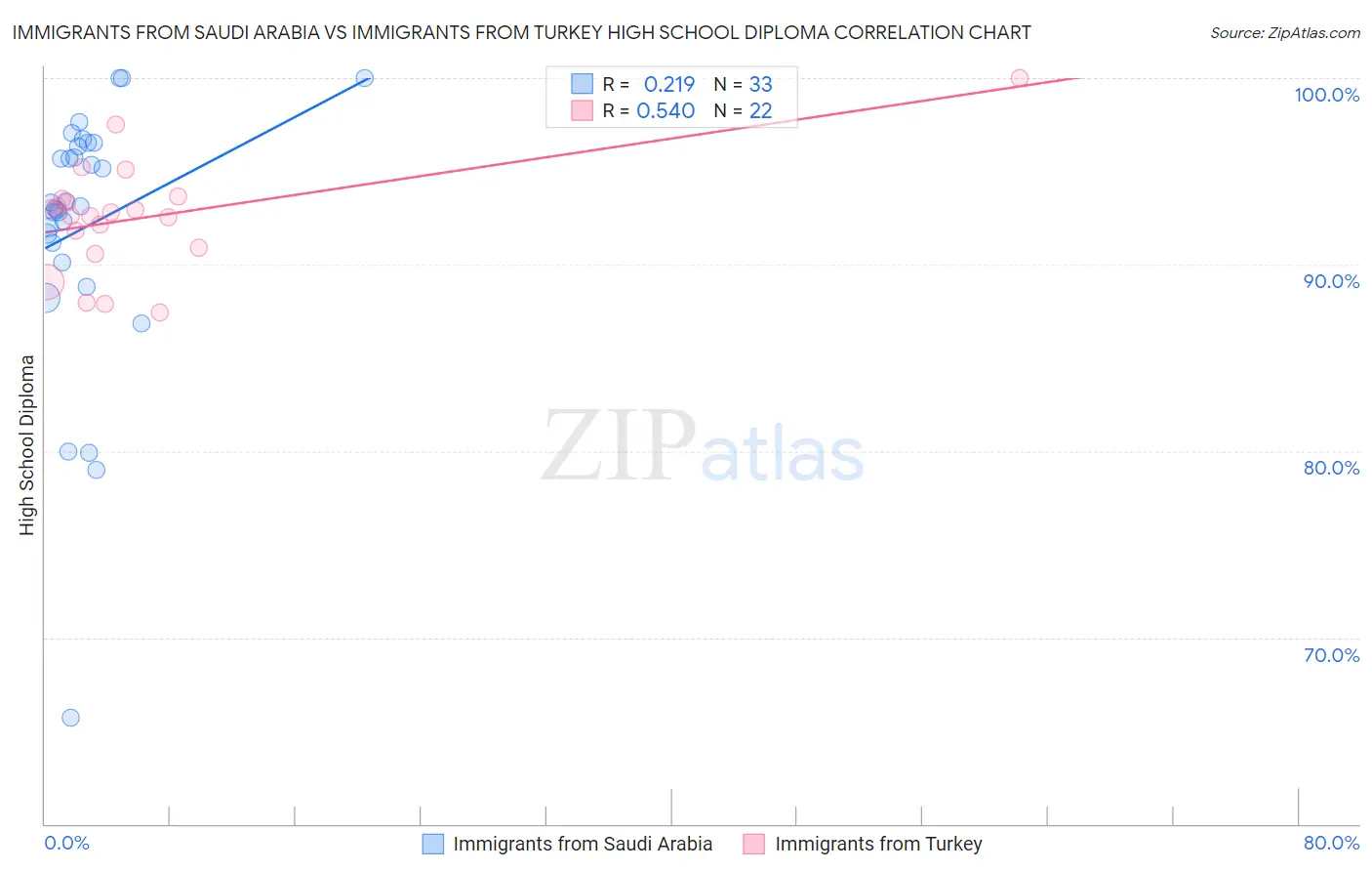 Immigrants from Saudi Arabia vs Immigrants from Turkey High School Diploma