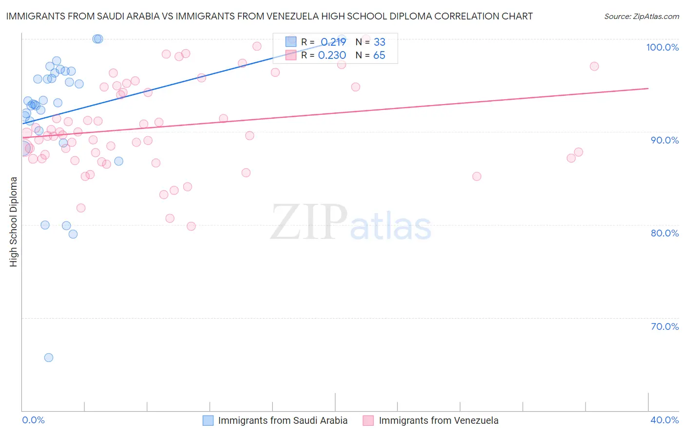 Immigrants from Saudi Arabia vs Immigrants from Venezuela High School Diploma