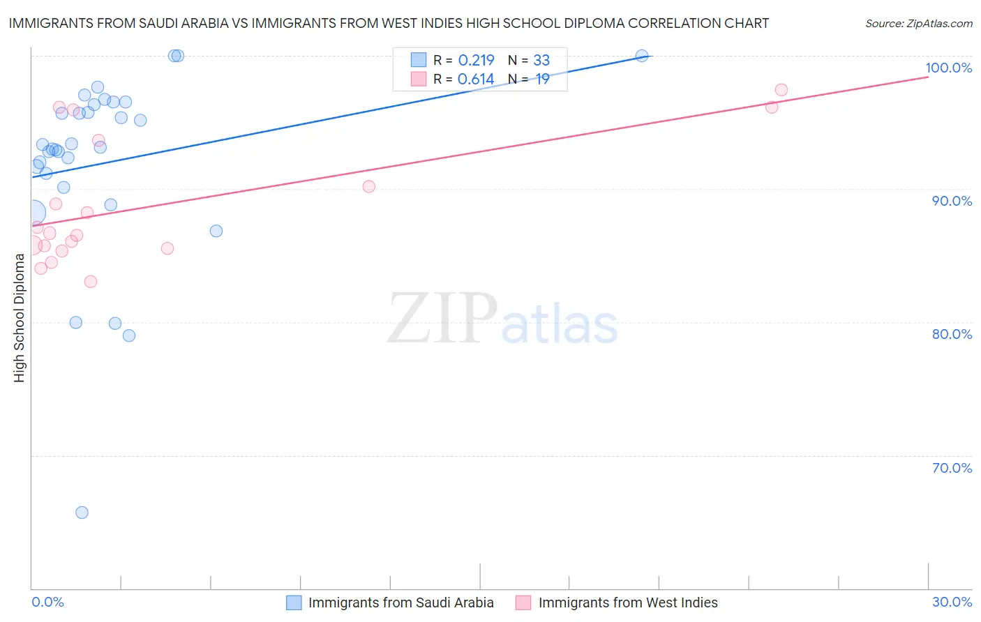Immigrants from Saudi Arabia vs Immigrants from West Indies High School Diploma