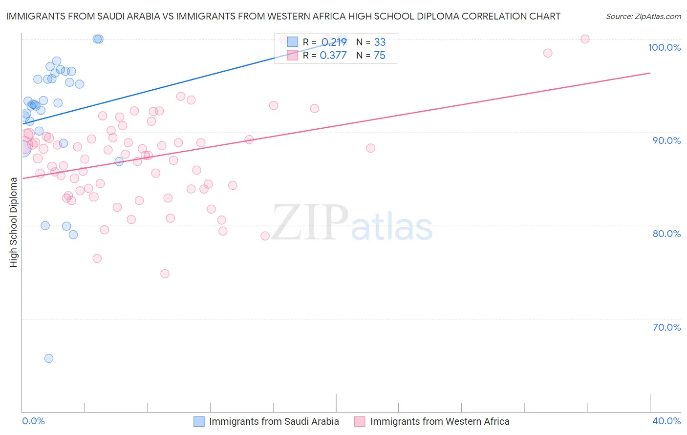 Immigrants from Saudi Arabia vs Immigrants from Western Africa High School Diploma