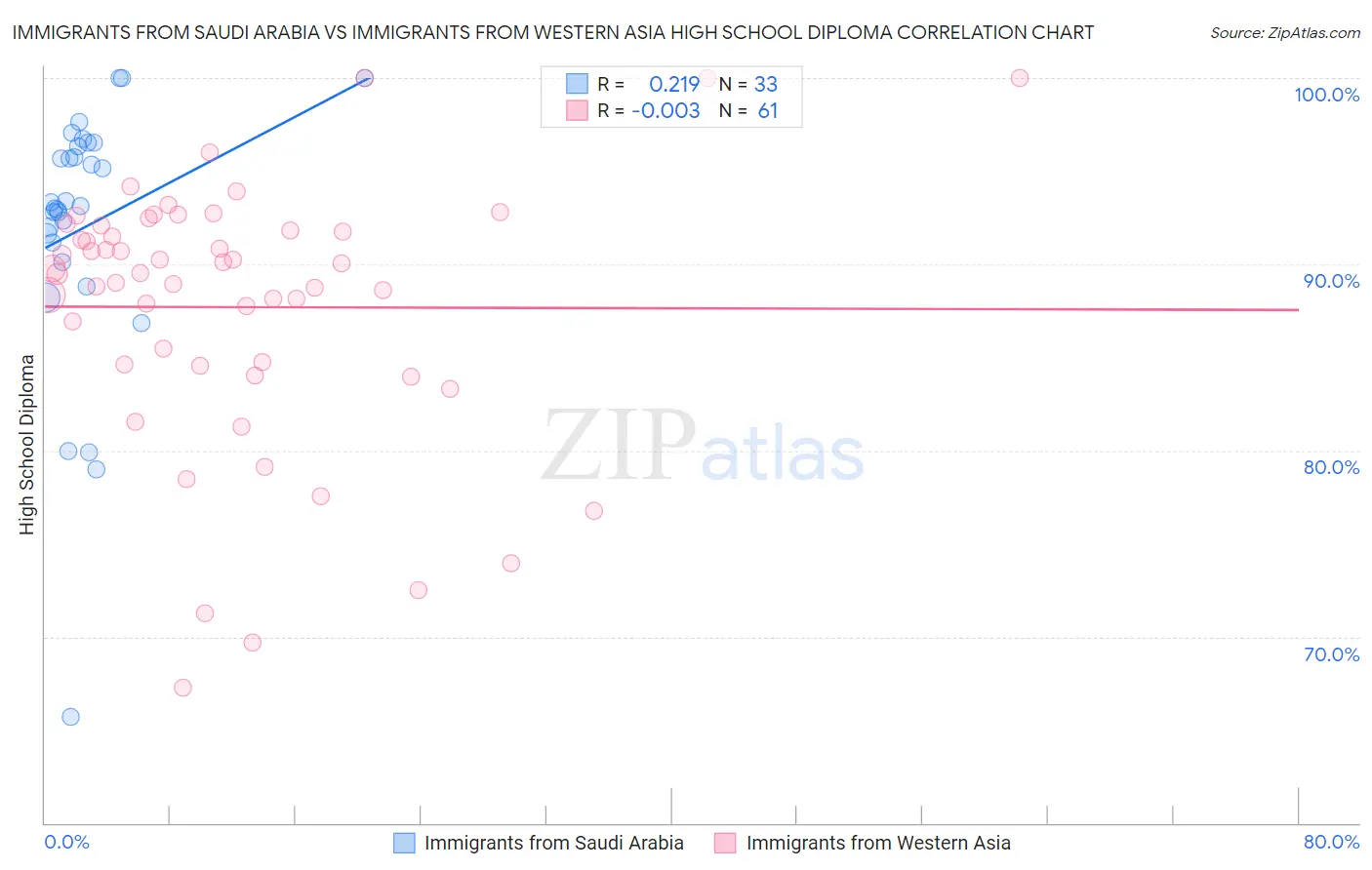 Immigrants from Saudi Arabia vs Immigrants from Western Asia High School Diploma