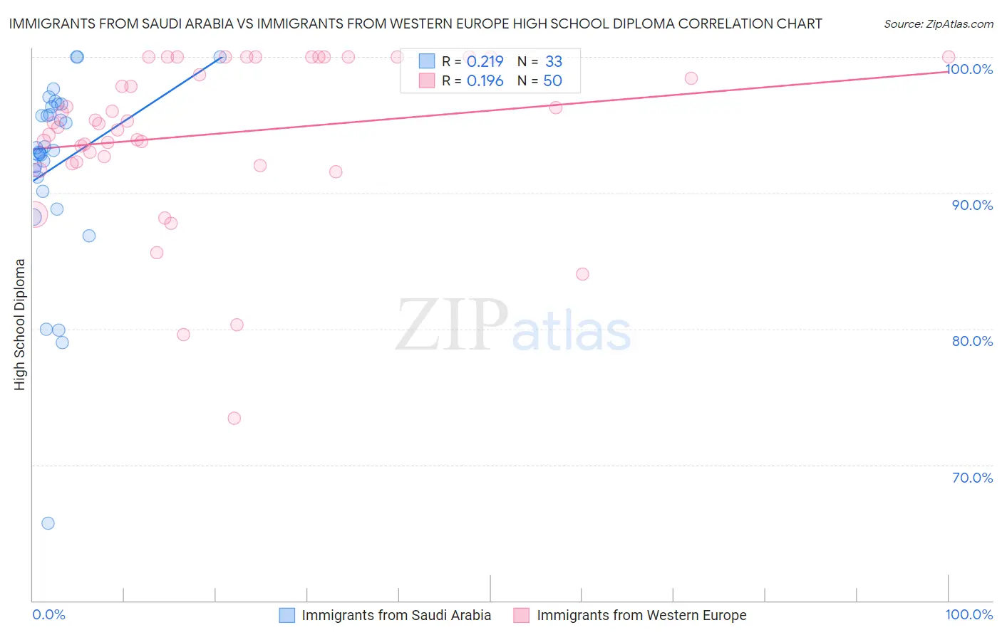 Immigrants from Saudi Arabia vs Immigrants from Western Europe High School Diploma