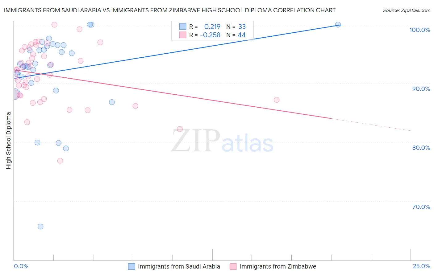 Immigrants from Saudi Arabia vs Immigrants from Zimbabwe High School Diploma