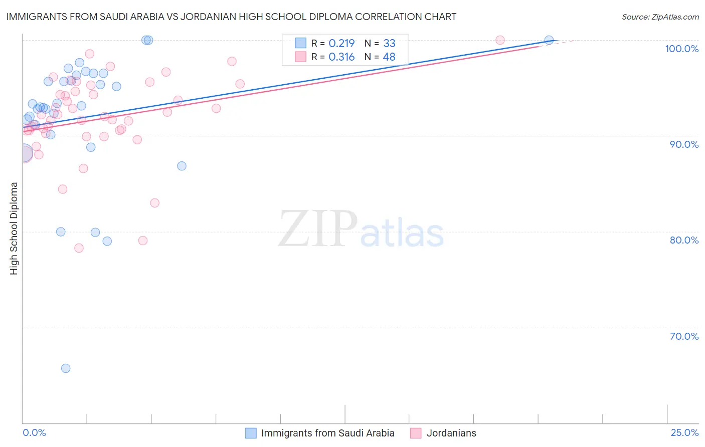 Immigrants from Saudi Arabia vs Jordanian High School Diploma