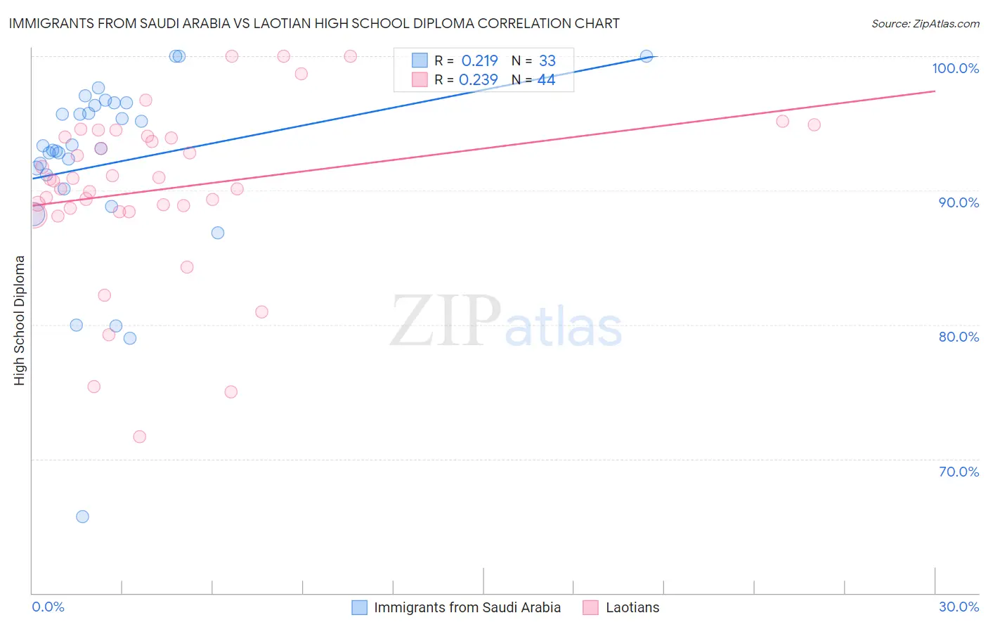 Immigrants from Saudi Arabia vs Laotian High School Diploma