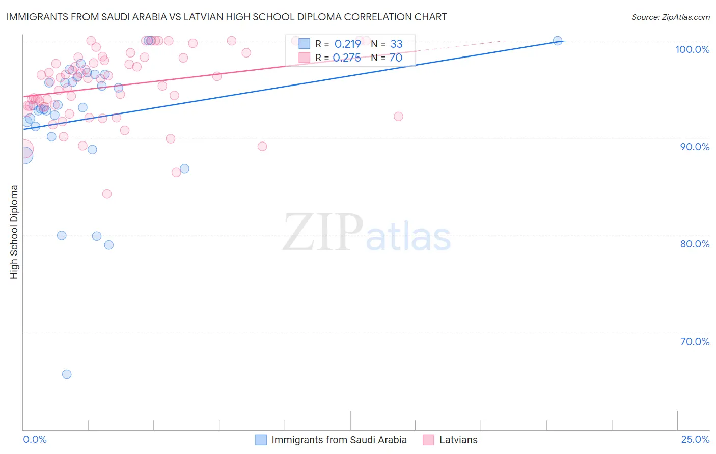 Immigrants from Saudi Arabia vs Latvian High School Diploma