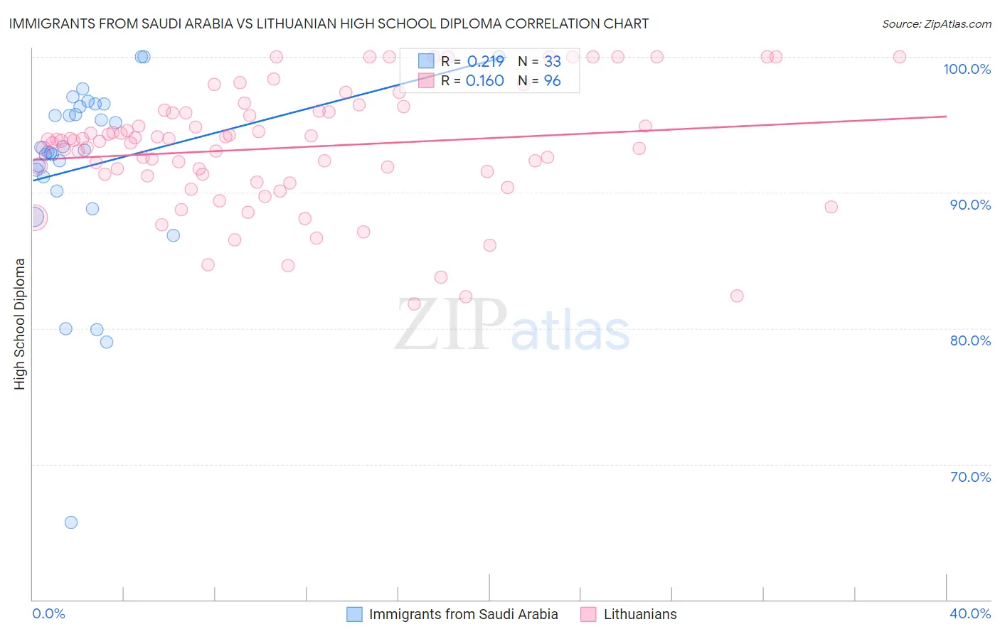 Immigrants from Saudi Arabia vs Lithuanian High School Diploma