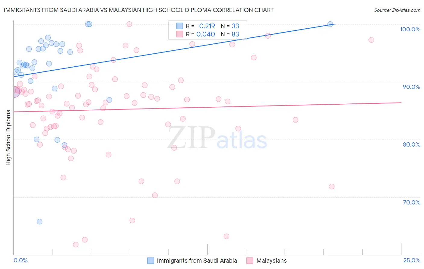 Immigrants from Saudi Arabia vs Malaysian High School Diploma