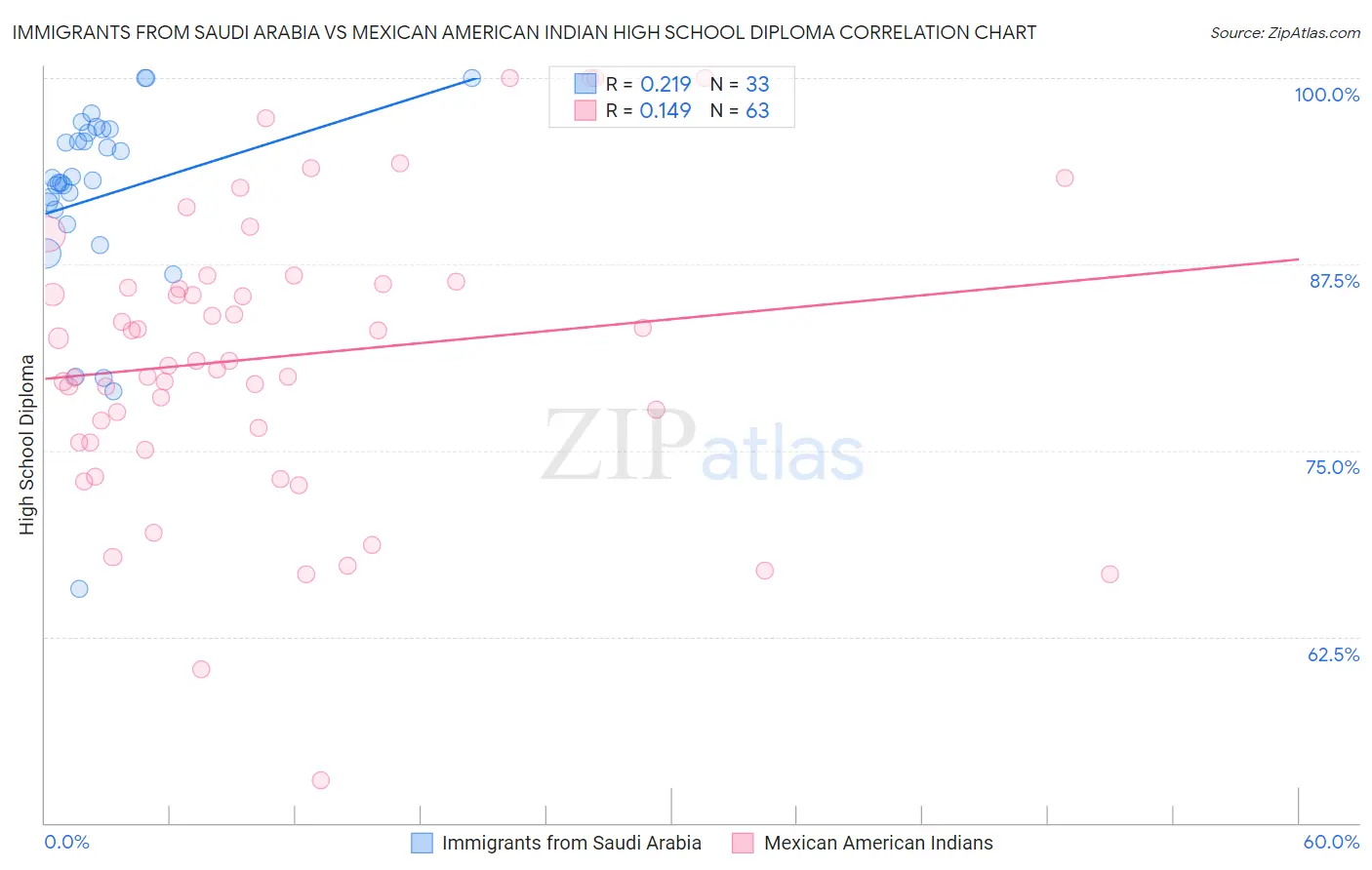 Immigrants from Saudi Arabia vs Mexican American Indian High School Diploma