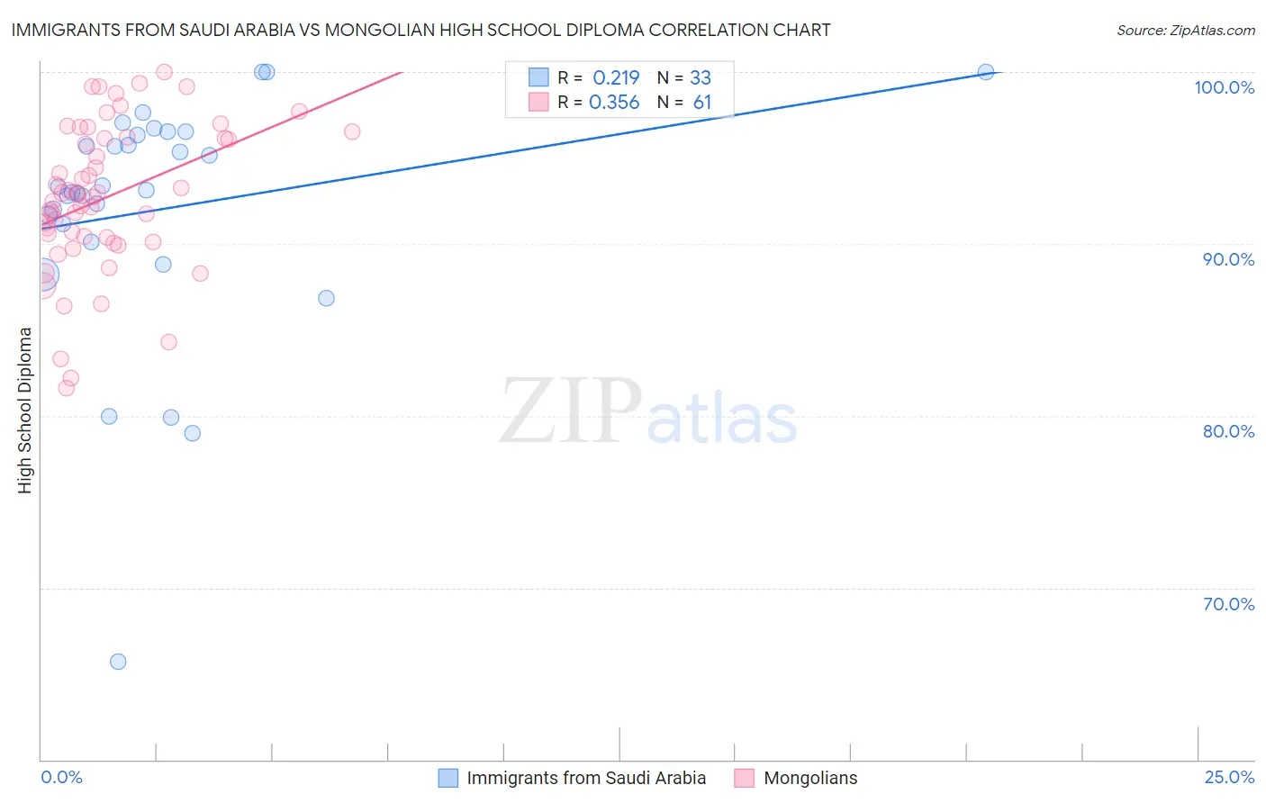 Immigrants from Saudi Arabia vs Mongolian High School Diploma