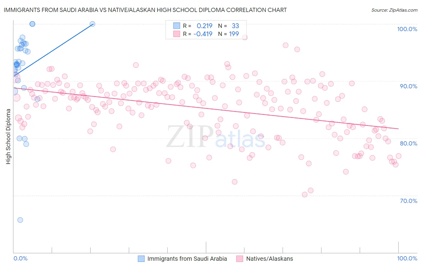 Immigrants from Saudi Arabia vs Native/Alaskan High School Diploma
